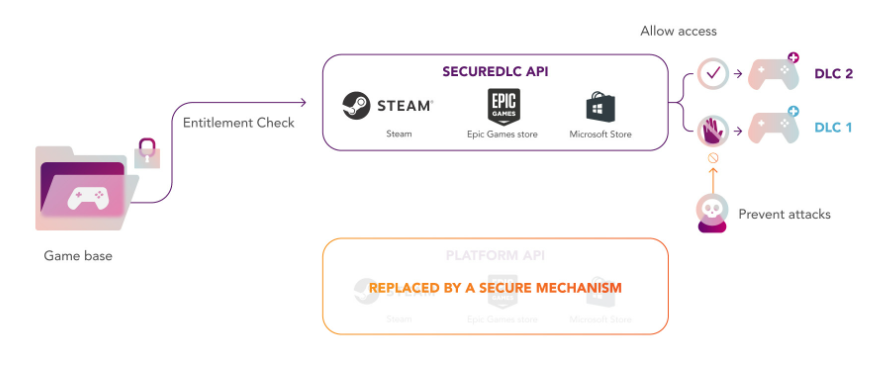 D 加密再推新技术，可防止游戏 DLC 被破解