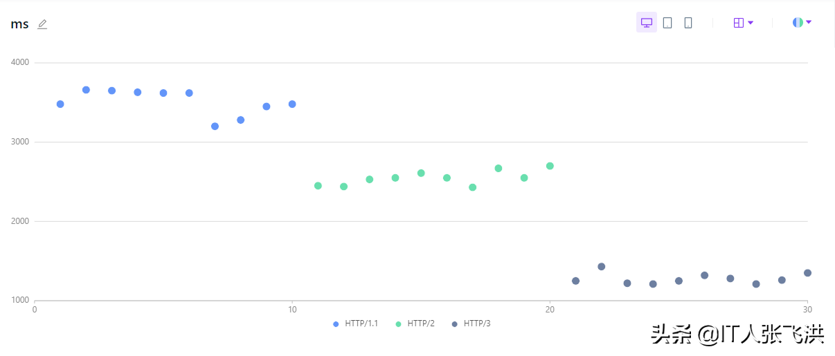 6月6日，HTTP/3 正式發布了