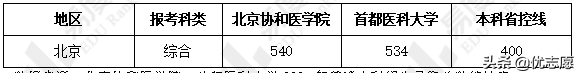 北京协和医学院和首都医科大学谁的本科教学水平更高？快来了解