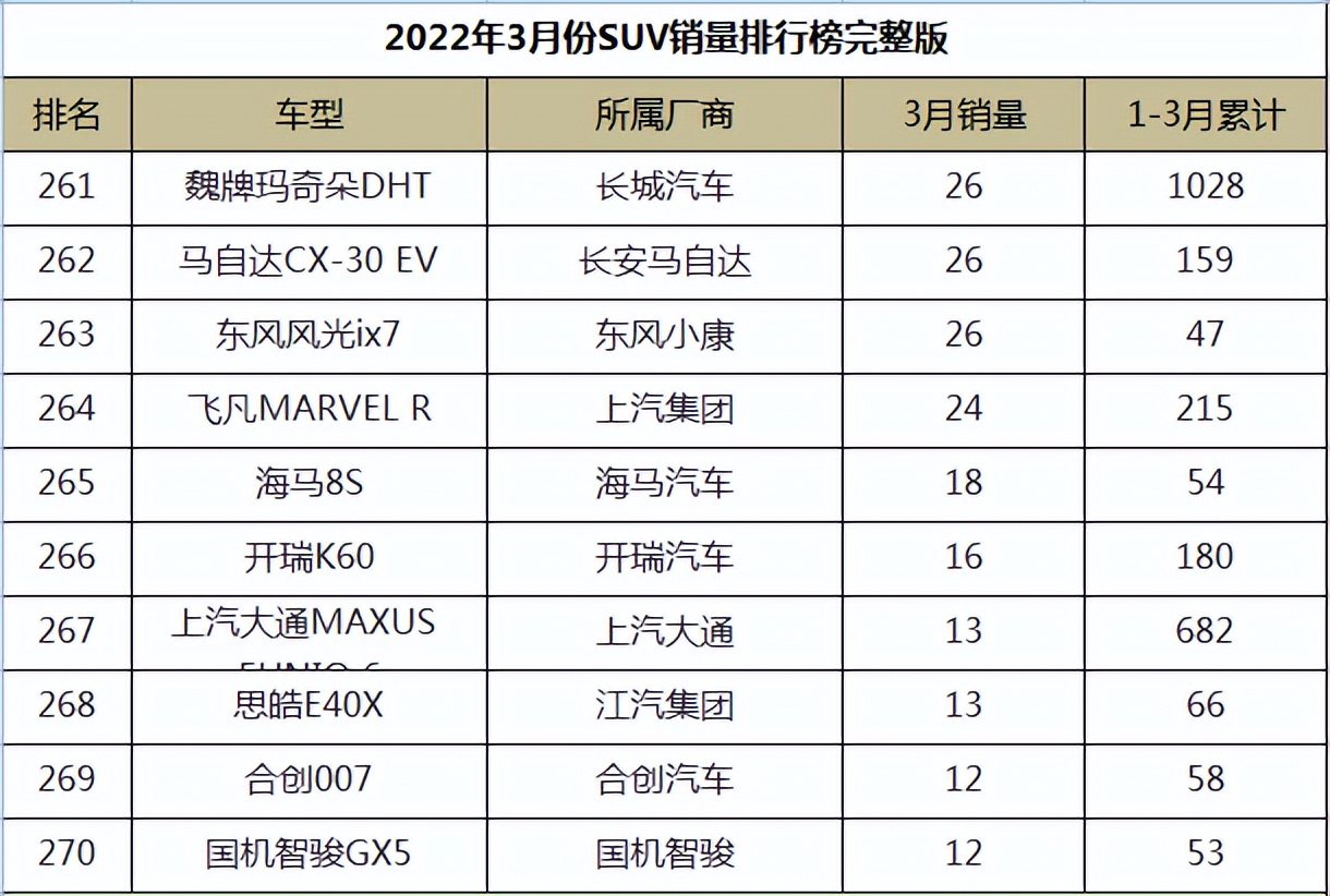 图片[27]_2022年3月份SUV销量排行榜完整版_5a汽车网