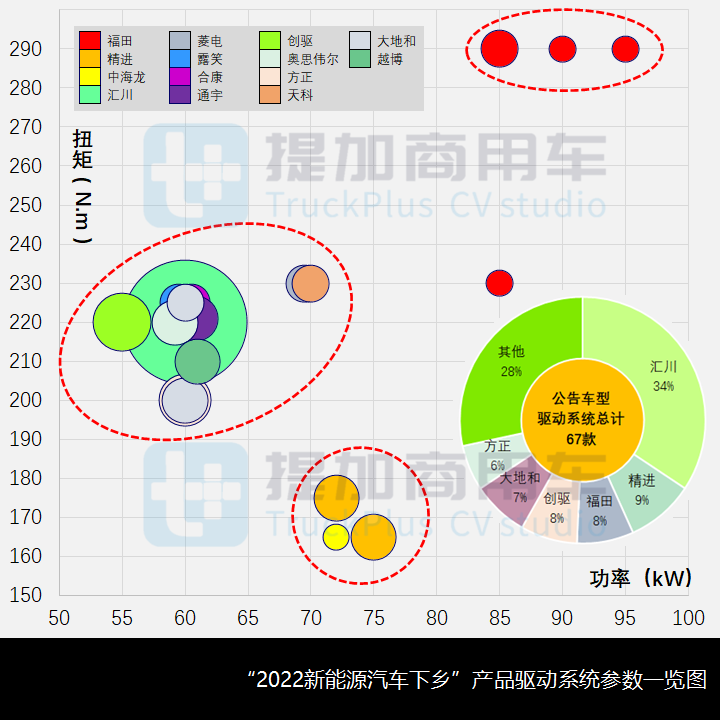 2022新能源汽车下乡开启，商用车行业受益几何？（上）