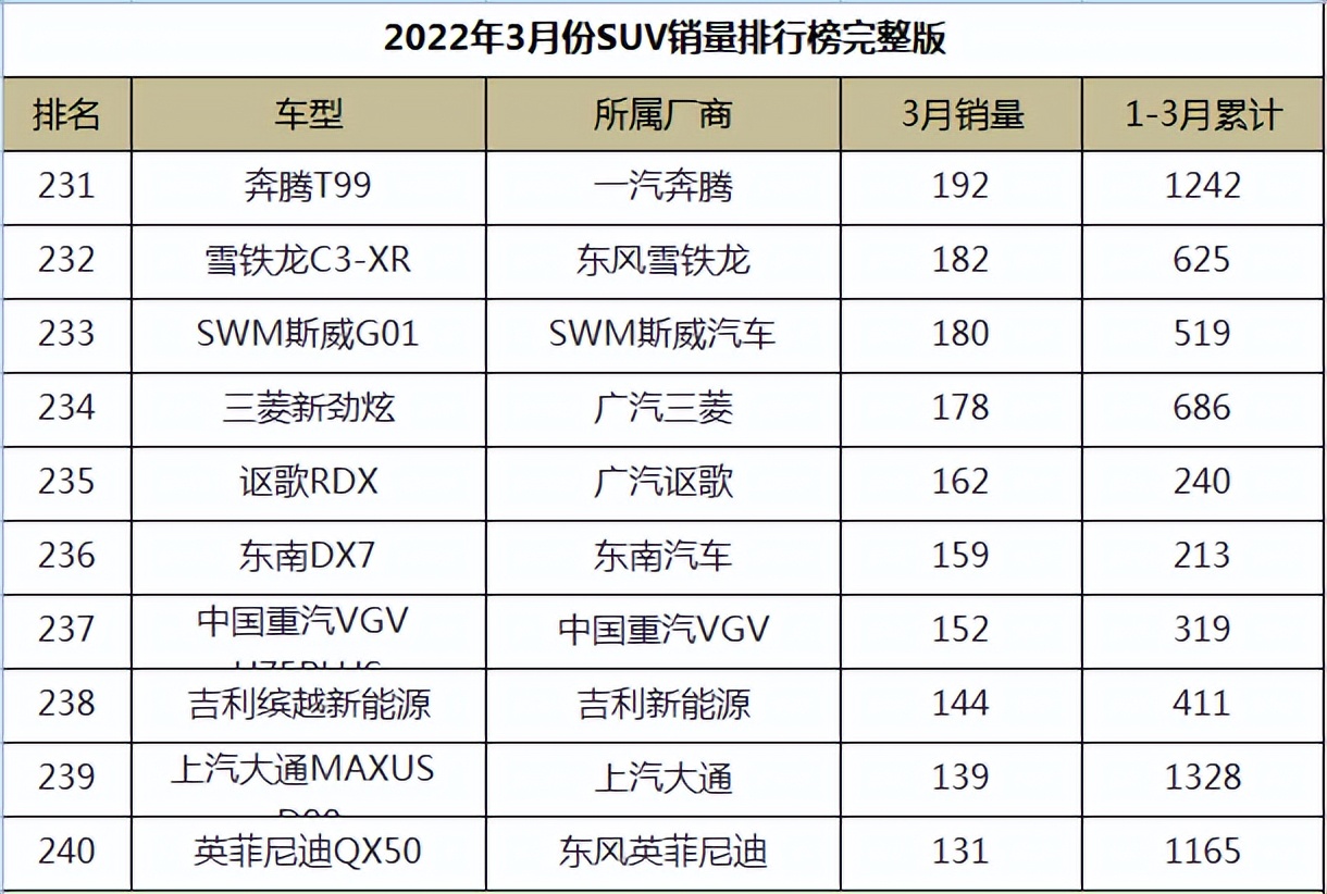 图片[24]_2022年3月份SUV销量排行榜完整版_5a汽车网