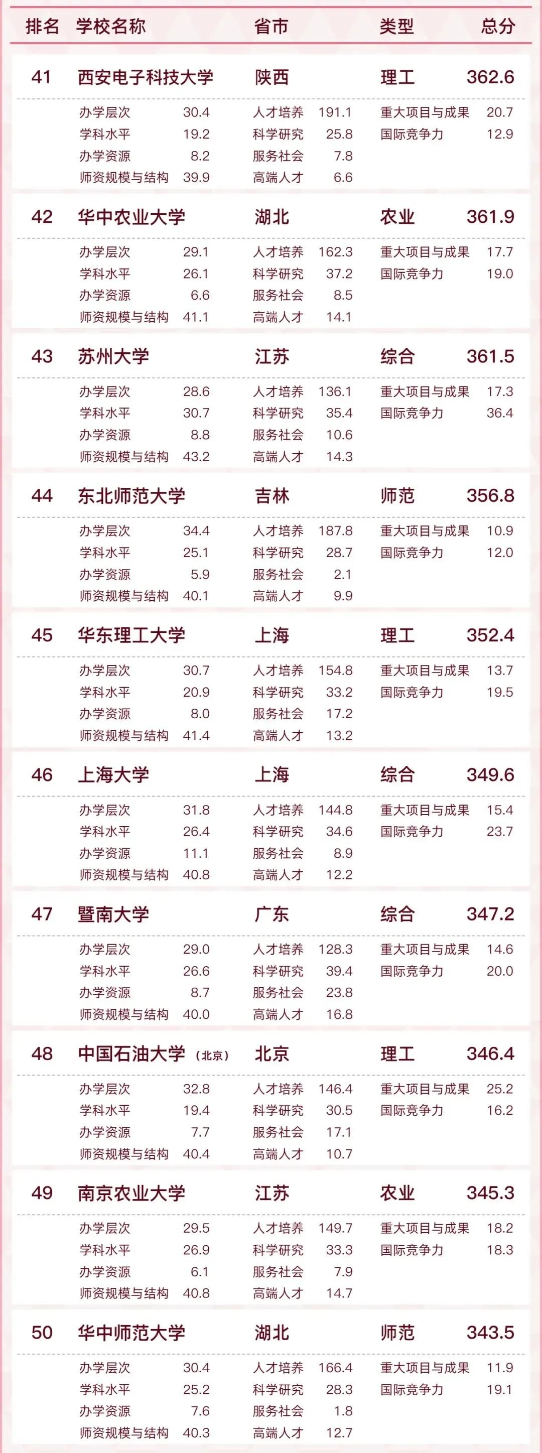 「最新发布」2022中国大学排名出炉，来看看