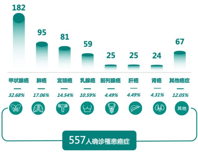 《2021版北京百万城市人群健康报告》发布，甲状腺癌患病人数最多