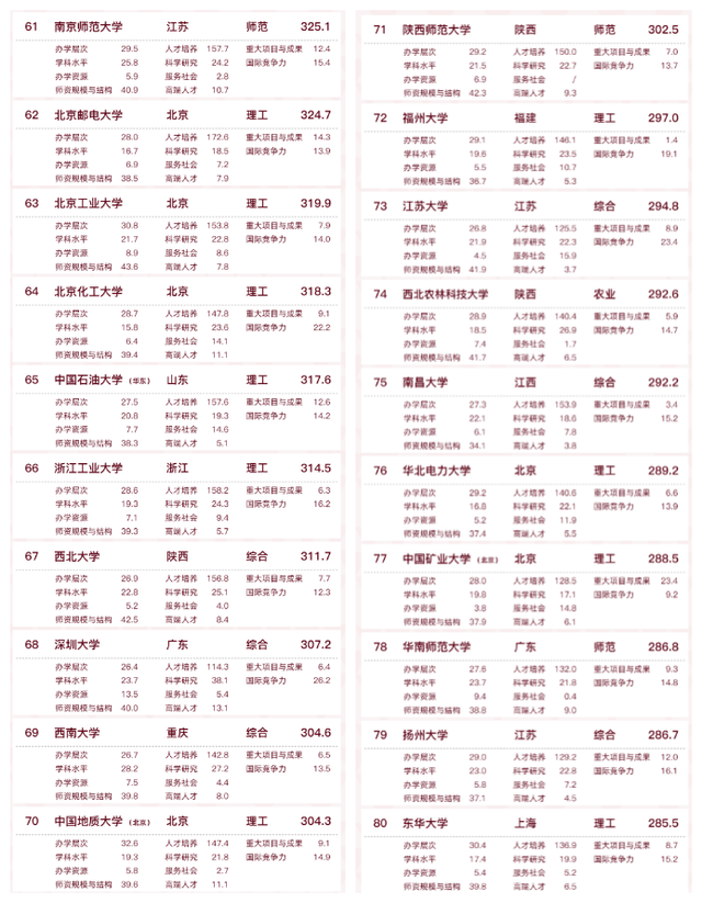 中国大学排名“大洗牌”，武大成黑马，11所双非院校进入百强