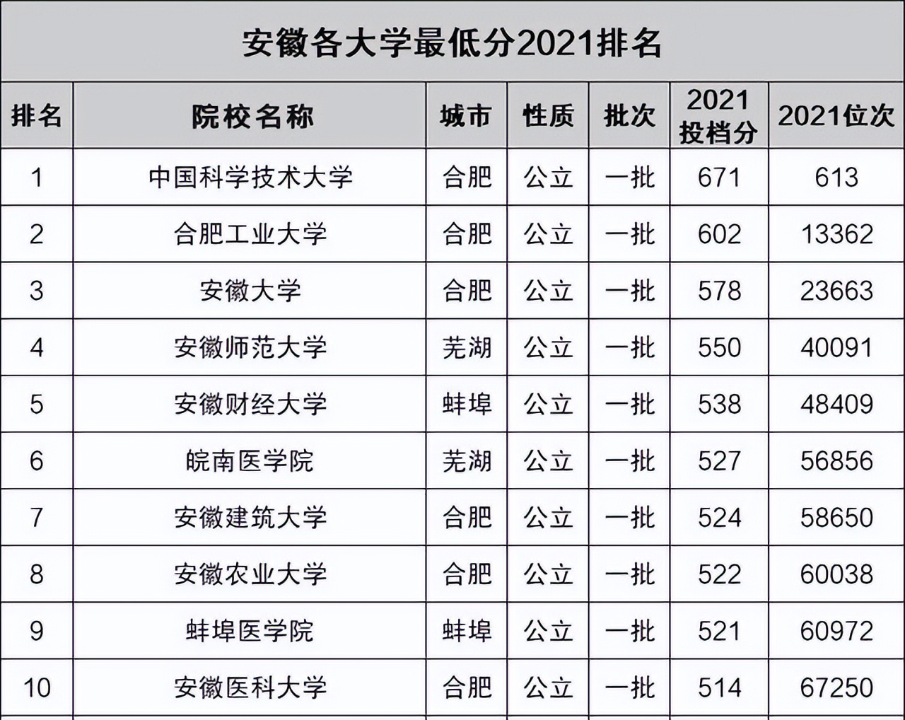 安徽省一本大學錄取分排名:文科生考一本的難度是理科生的4倍