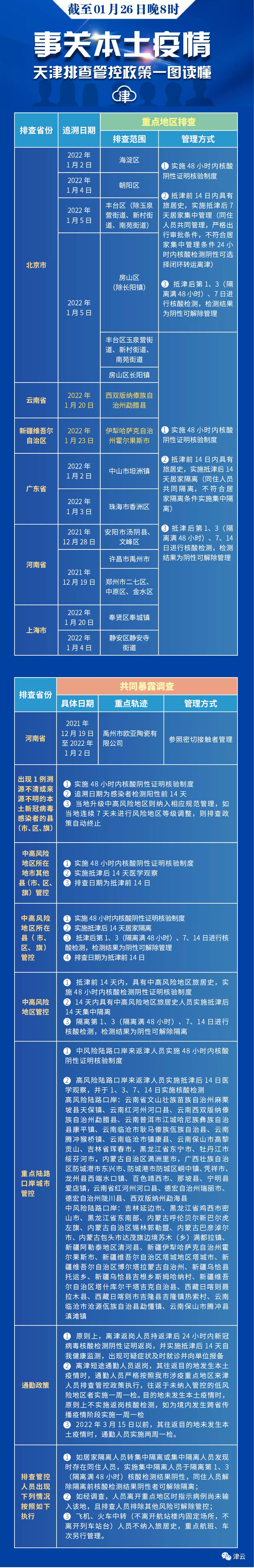 河北区新增1例本土确诊，两个区域全员核酸丨天津最新排查管控范围丨两个区通告解除管控措施