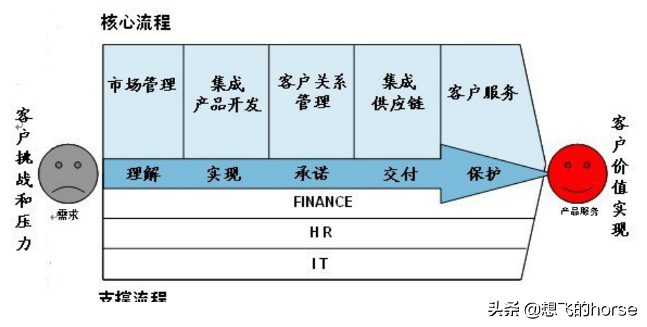 华为的全流程端到端交付管理