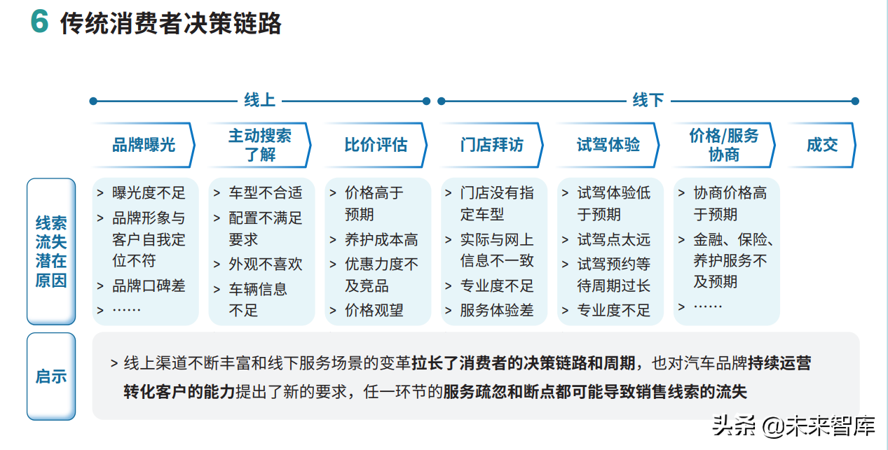 2022年车企数字化营销白皮书