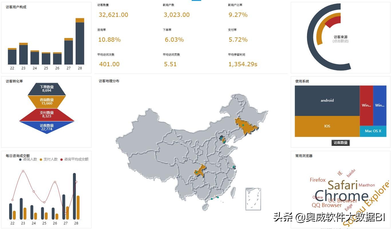 网店用户分析报表该怎么做？有现成的例子吗？