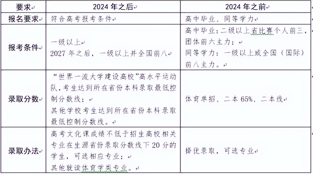 体育特长生有前途吗(特长生与升学的关系-之体育特长生)