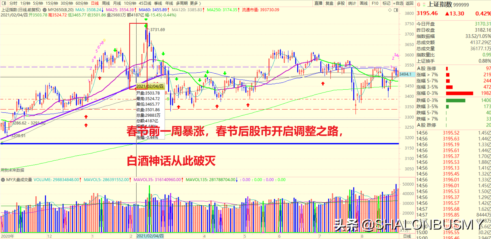 2022年下半年A股趋势预测，中级反弹行情将于9月底结束