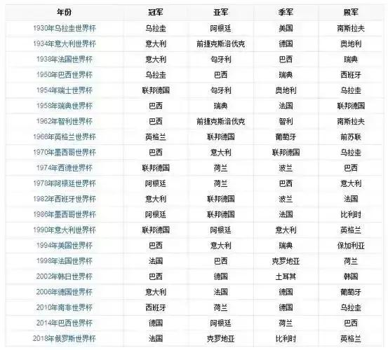 2018年世界杯前四名排名榜(世界杯打进四强次数名单，阿根廷6次法国5次，摩洛哥非洲唯一一次)