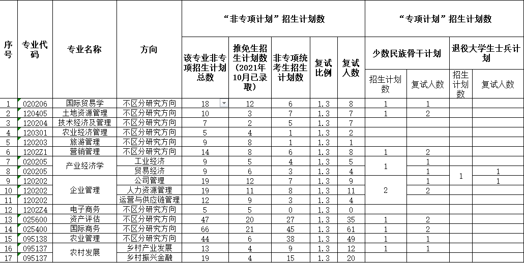 中南财经政法大学2022年硕士研究生招生计划及复试分数线发布