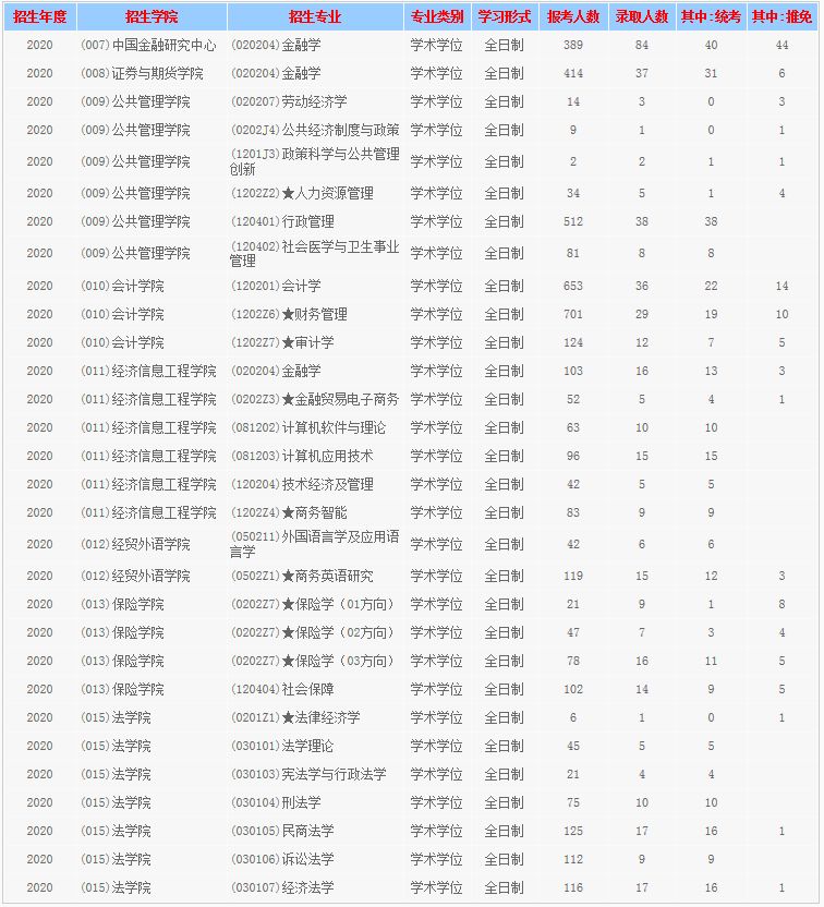 西南财经大学考研最新全解！收藏少走弯路