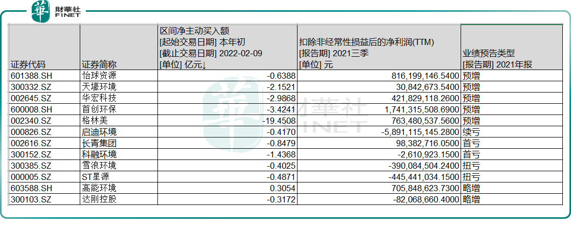 「市场观潮」环保板块上涨，资金流向哪些个股？