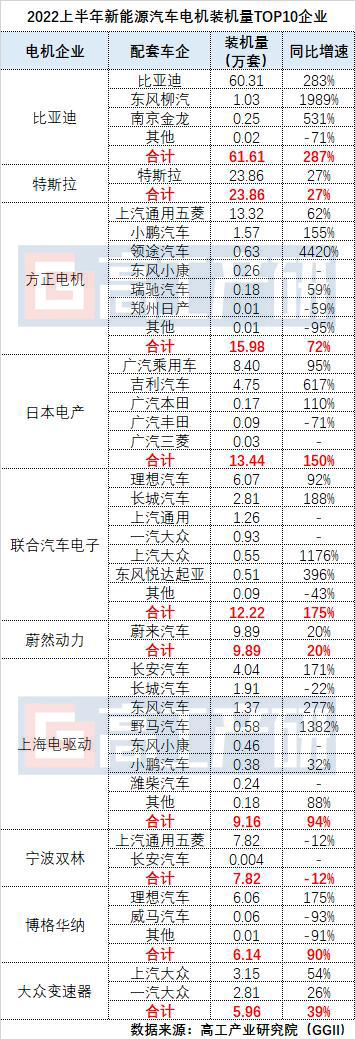 2022H1新能源汽车电机装机量TOP10