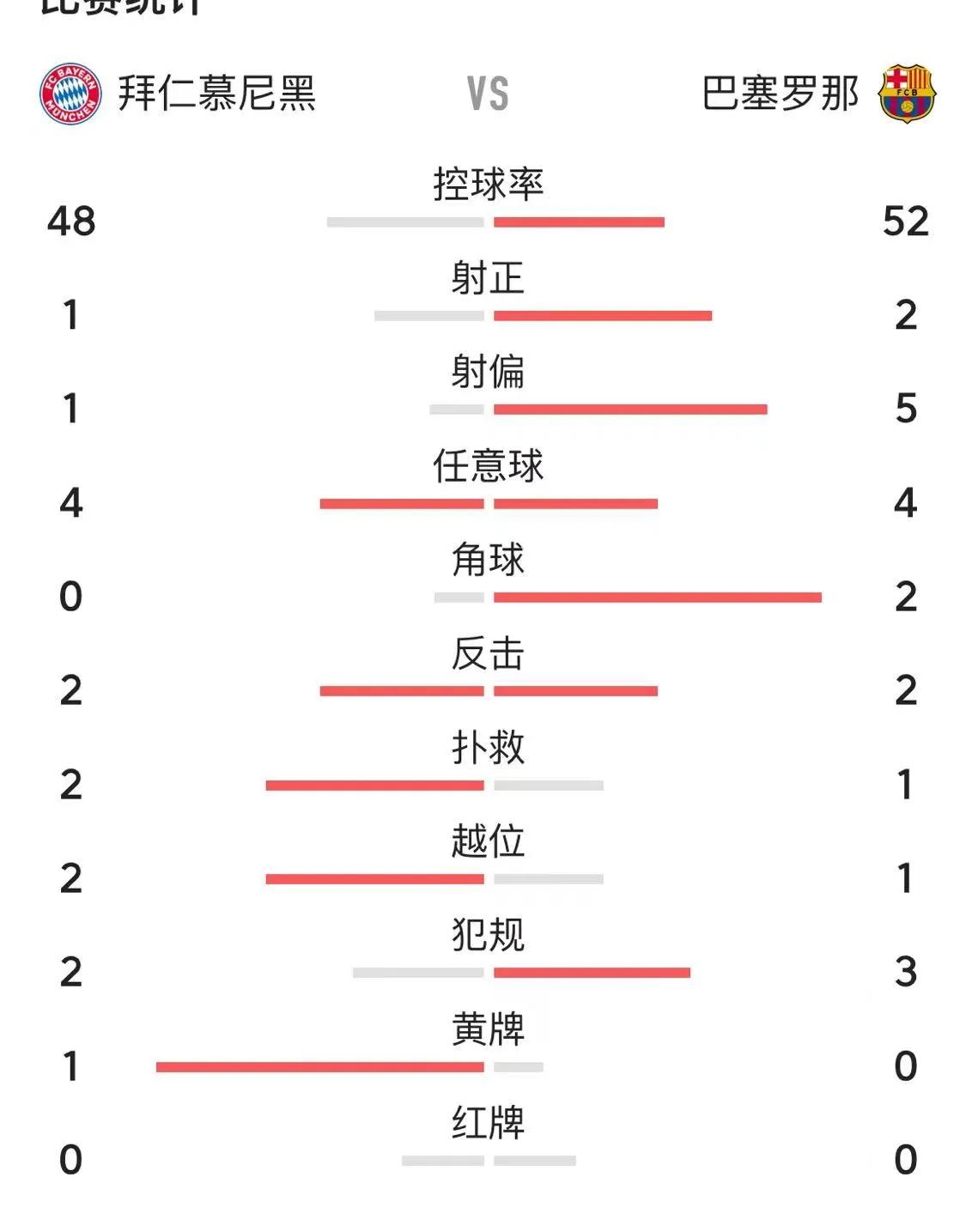 巴萨最终希望破灭(2:0，欧冠拜仁3分钟2球完胜，莱万对旧主哑火，巴萨复仇希望破灭)