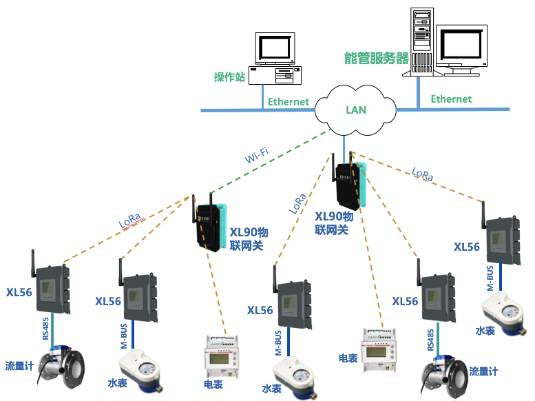 XL56無線抄表器選型、應(yīng)用