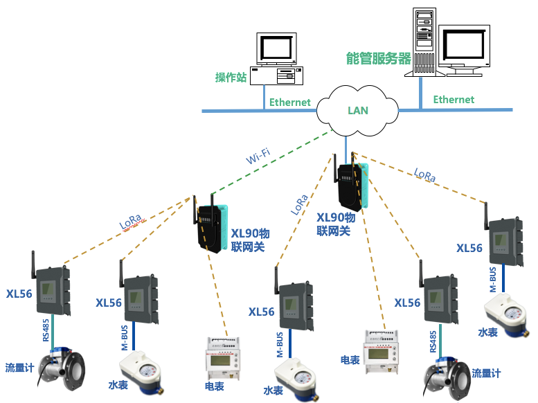 XL56無線抄表器選型、應用