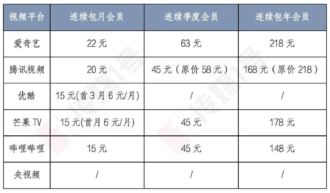 理性探讨，长视频平台会员定价的合理区间在哪里？