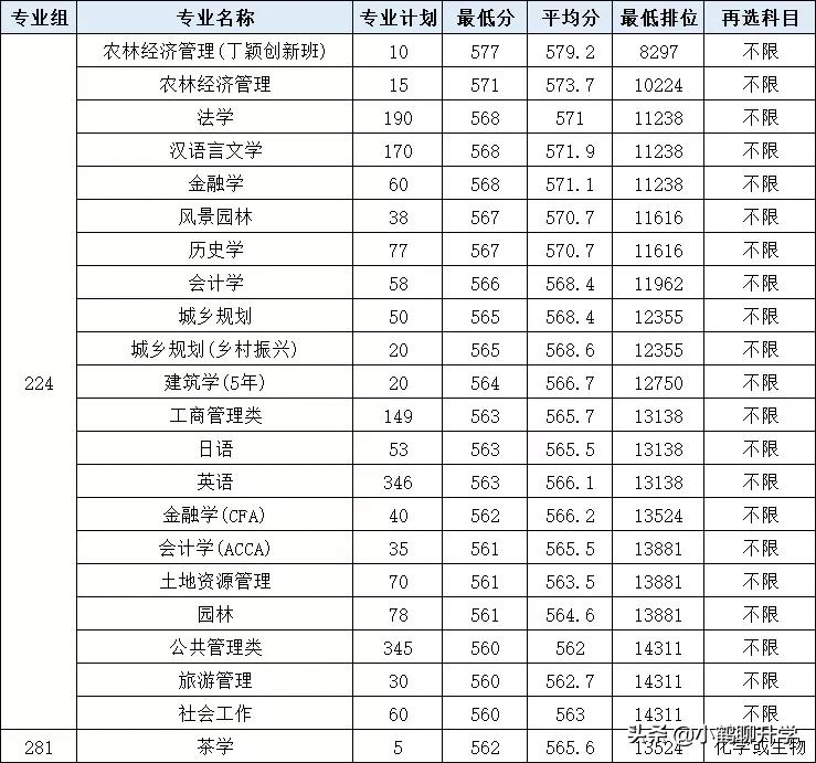 2021年广东高考录取分析：华南农业大学，斩获多项国家级奖项