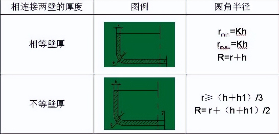 压铸件结构创新设计