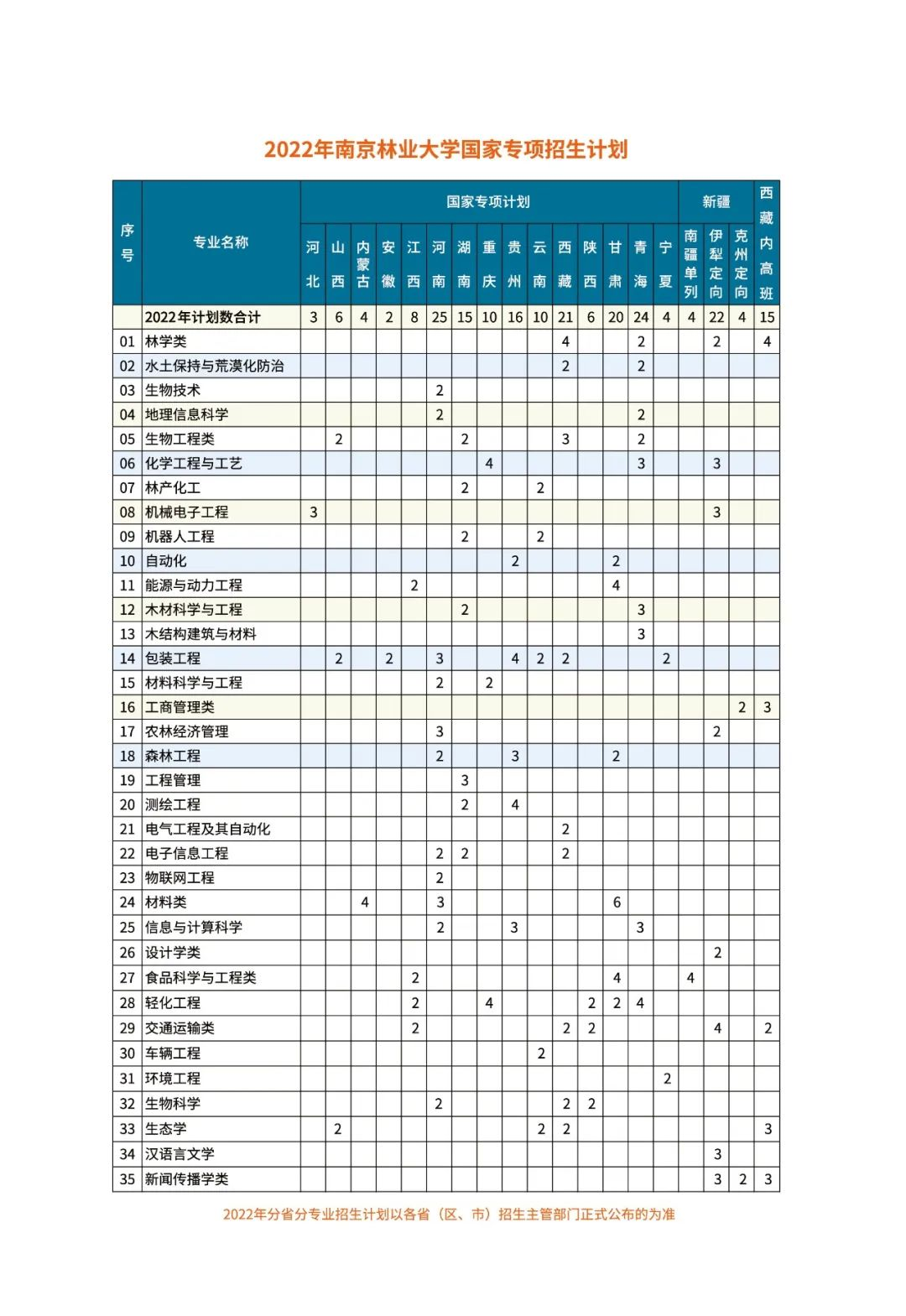 权威发布 | 南京林业大学2022年招生计划
