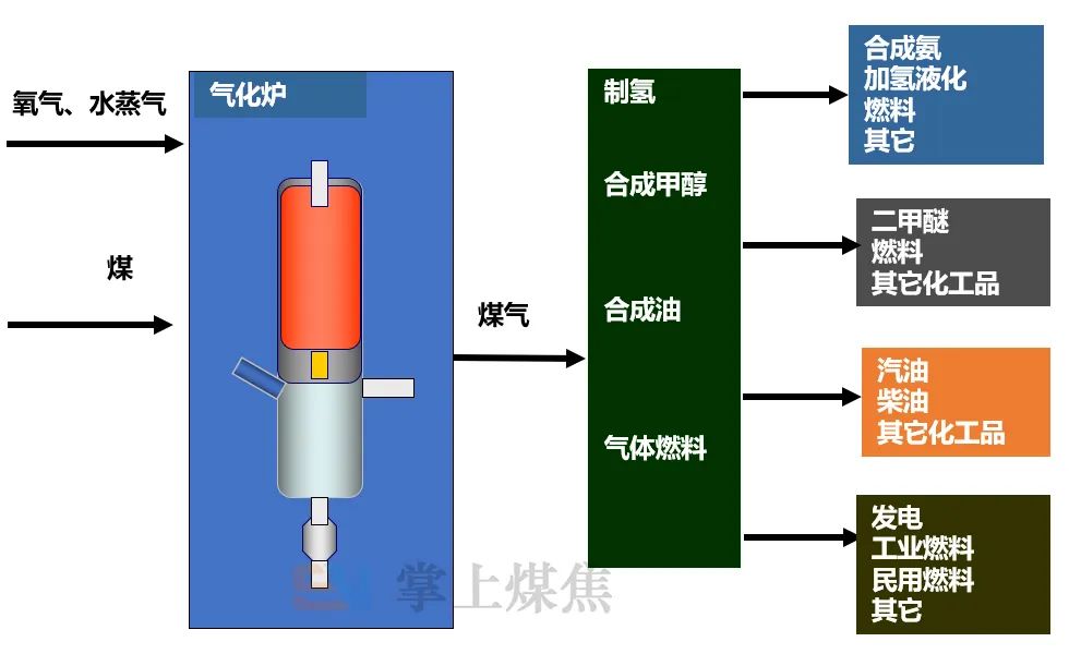 煤化工用煤对煤质要求