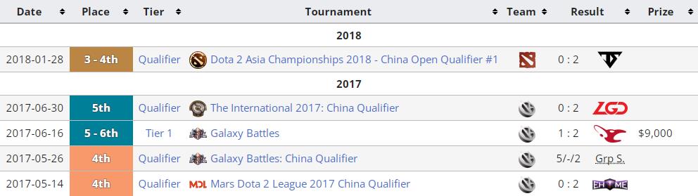 一号位选手大比拼(Dota2-盘点CN赛区成绩最好的Carry选手，Ame居然排不进前三？)