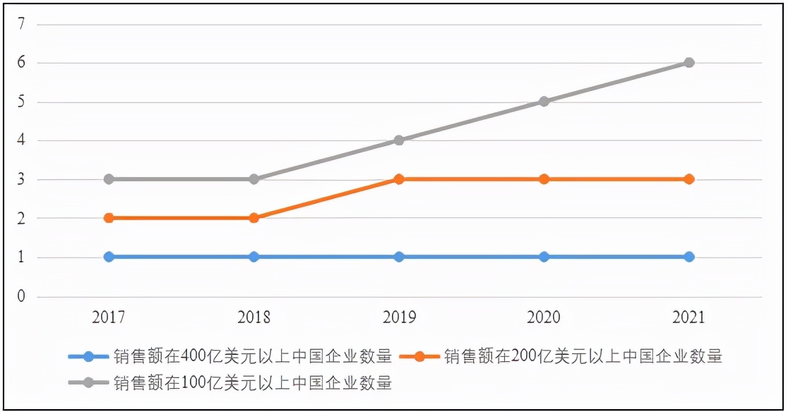 深度分析！未来全球化工企业50强名单中有望出现更多中国企业