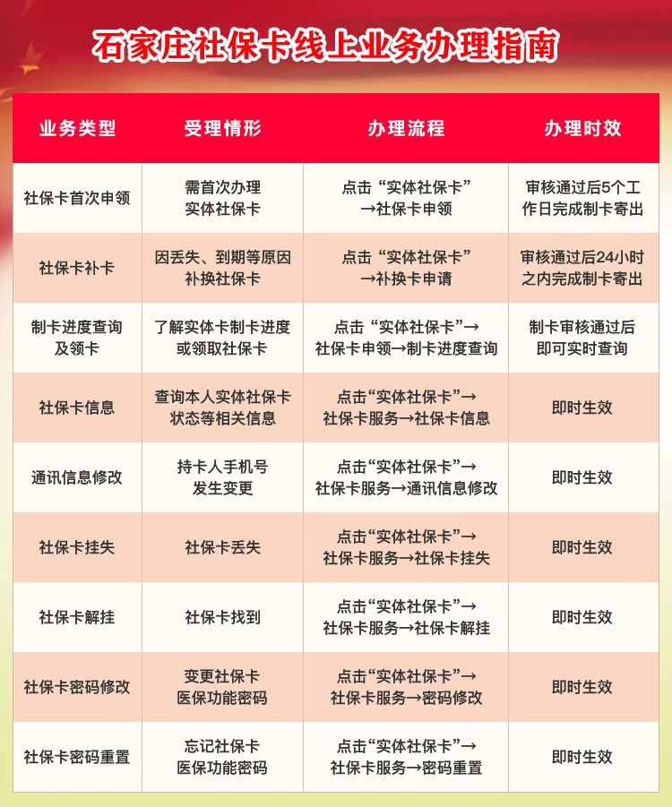 石家庄社会保障卡：线上、线下业务已经全面恢复