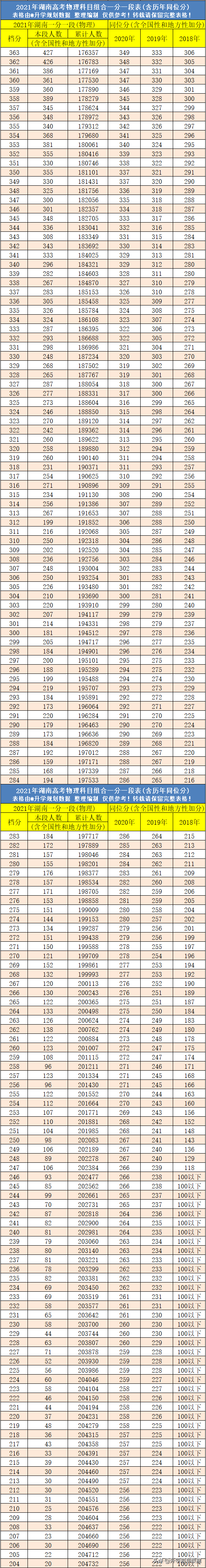 2021湖南高考成绩排名一分一段及往年同位分