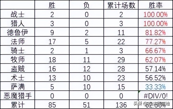 营地炉石狂野日报 | 20220901