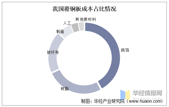 干货！一文看懂覆铜板行业发展趋势：高频高速覆铜板成发展趋势