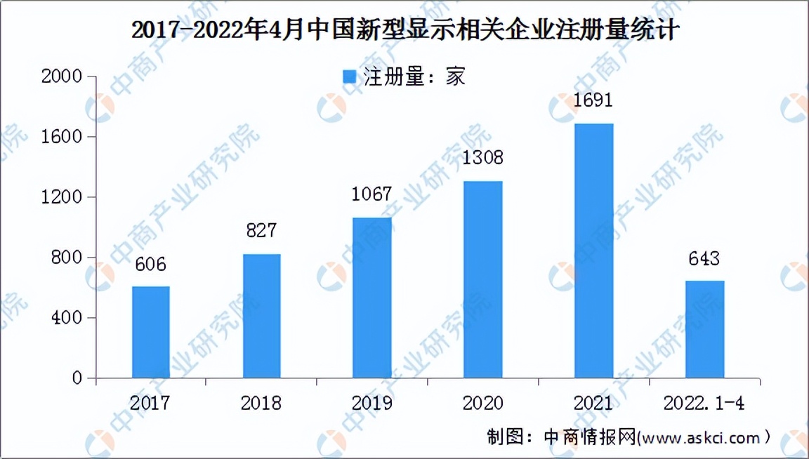 2022年中国新型显示行业市场前景及投资研究预测报告