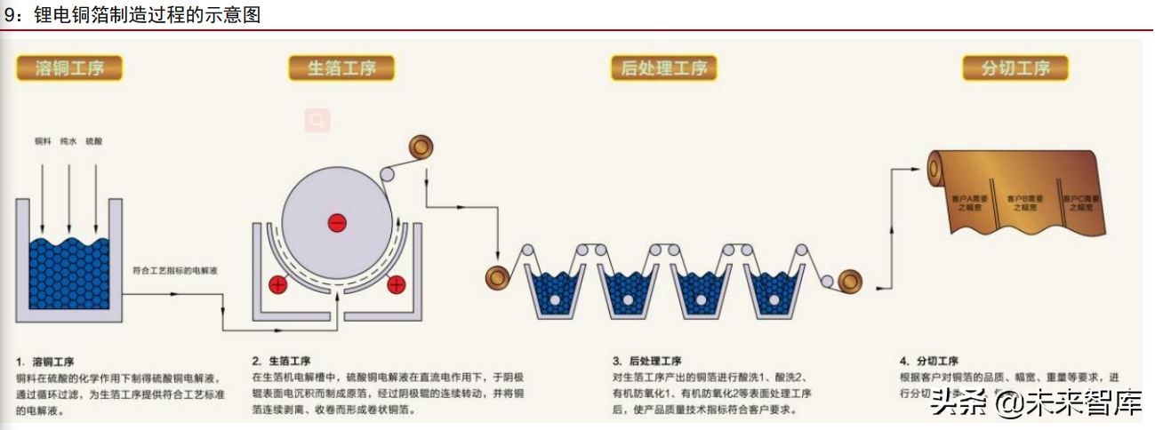 铜箔行业深度研究报告：铜箔的下半场，客户、供应链和产品迭代