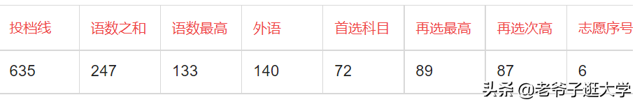 新高考100所热门高校2021年报录实况回顾·中山大学