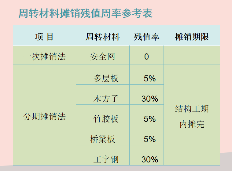 建筑行业会计是真的吃香？建筑企业工程项目成本核算，建议收藏