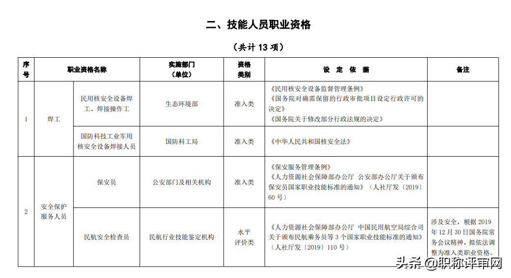 职称和专业技术职业资格证书是一回事儿吗？
