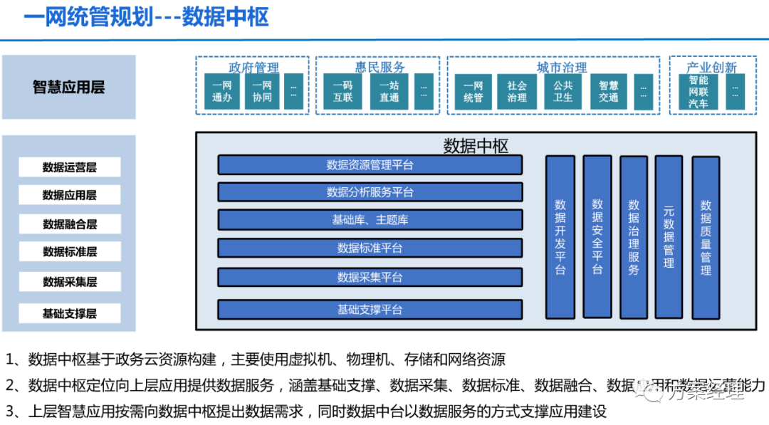 分享 | 一网统管顶层设计建议方案(ppt)