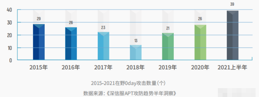 「网络安全员」需要了解的一项攻击技术-高隐匿、高持久化威胁