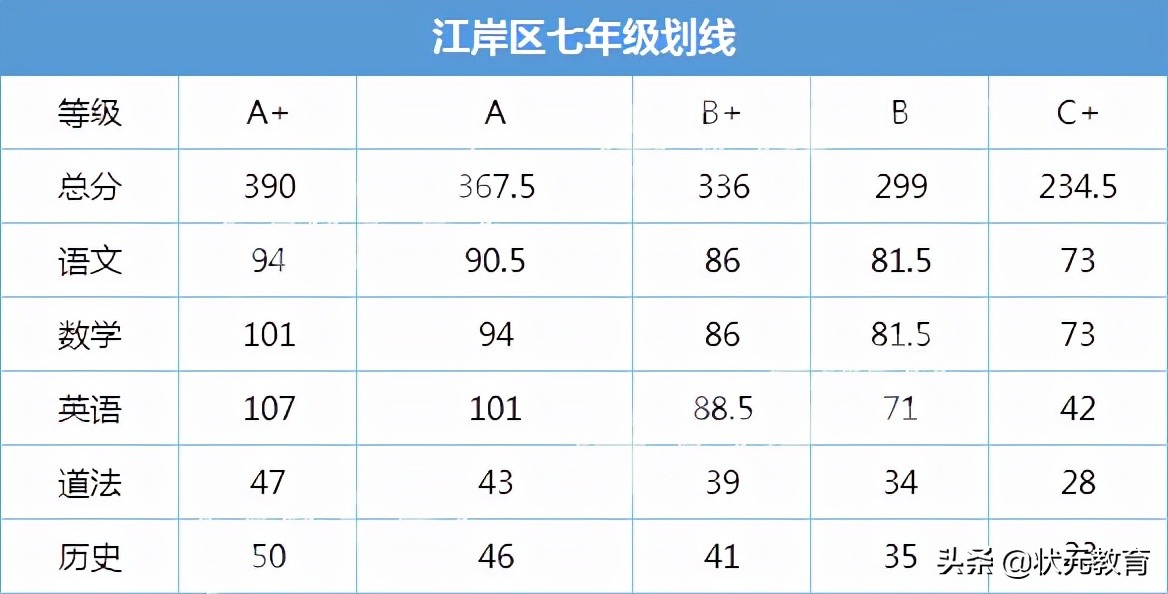 部分中小学期末考试分数等级出炉,武珞路实验等12所学校发布喜报