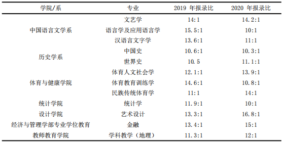 快逃！这些学校报录比接近20:1