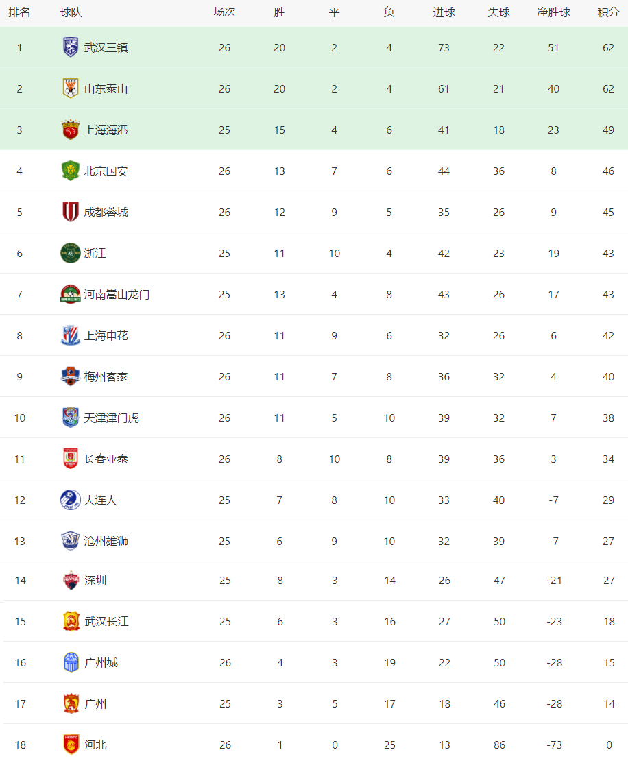 中超什么时候跟外国打（11月21日中超撞车卡塔尔世界杯 山东负成都 三镇胜梅州 天津胜申花）