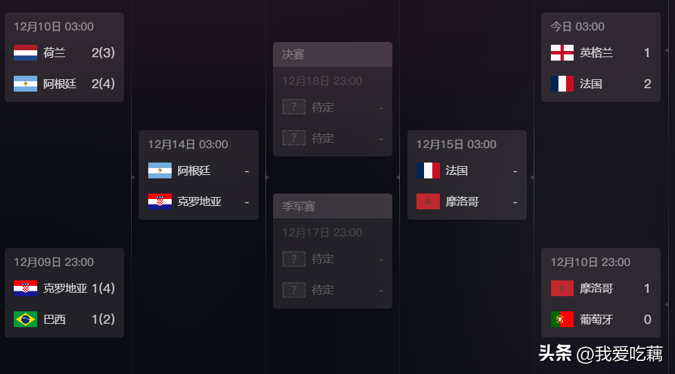 國足賽程2022世界杯（收藏！2022卡塔爾世界杯四強出爐，半決賽對陣表及比賽規則來了）