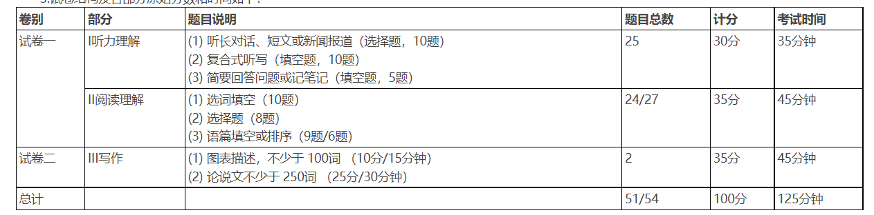 知点考博：上海交通大学博士生英语水平考试考试大纲+样题