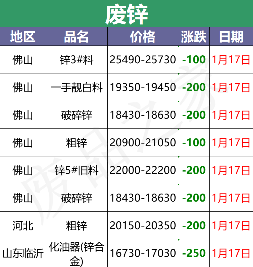 最新1月17日全国重点废电瓶企业参考价格行情分析（附价格表）