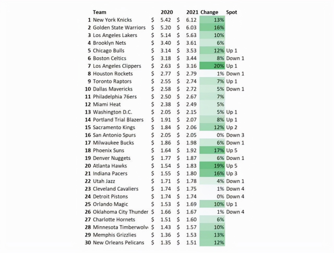 NBA30队最新估值(30队最新估值！乔丹狂赚13亿美金，湖人仅排第三，勇士老板赚翻了)