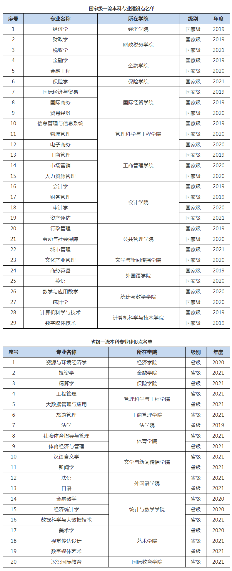 山东财经类大学排名2021(山东财经大学在财经类大学排名)